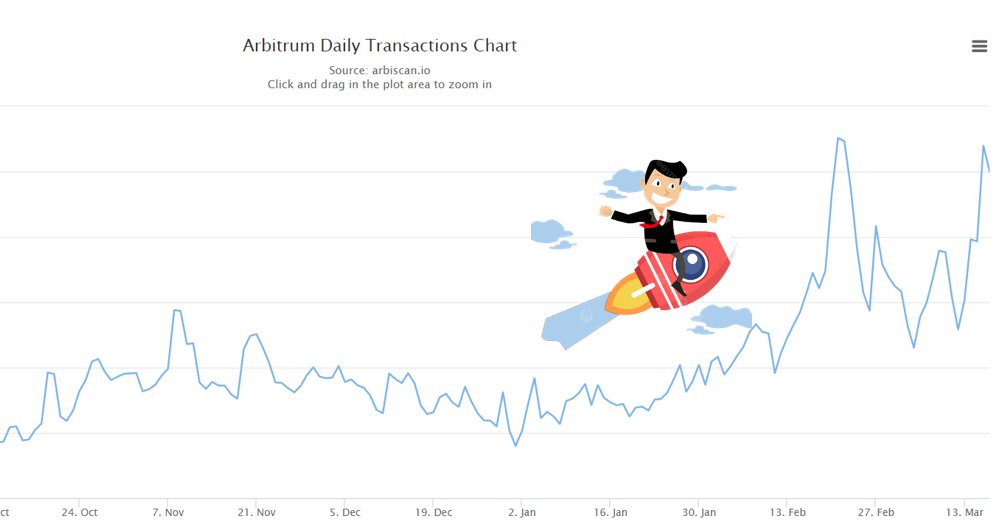 insider_monad's tweet photo. ✍️ GM Arbinauts!
Wen new ATH of the daily transactions on @arbitrum?
Let's comment on your thoughts
#Arbitrum #DailyTransaction #ARB $ARB https://t.co/HUraTRsTf0