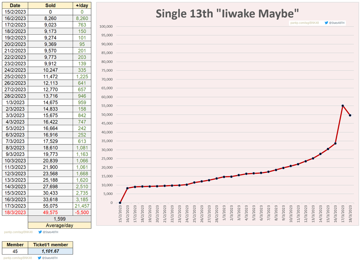 💥สรุป ยอด Pre-order #BNK4813thSingle #IiwakeMaybeTH (18/3/23 13.00)
#BNK48 

- CD Edition 24,289 copies
- Mini Photo Book Edition 25,286 copies

Total 49,575 copies

Revenue 17,584,690 Baht
*รวมค่าจัดส่ง