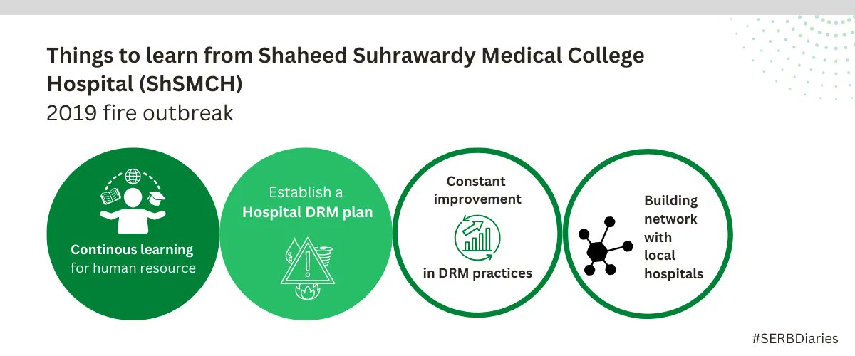 PeerSouthAsia's tweet photo. In 2019, a fire trapped 1,000 patients in ShSMCH, but the hospital was prepared, and all patients were safely evacuated with no casualties thanks to 70 SERB-trained professionals. 🇧🇩 

Learn from ShSMCH's example: https://t.co/MLfy3oKUAA 
#SERBDiaries #ReshapingBangladesh https://t.co/wgAin4eKYZ