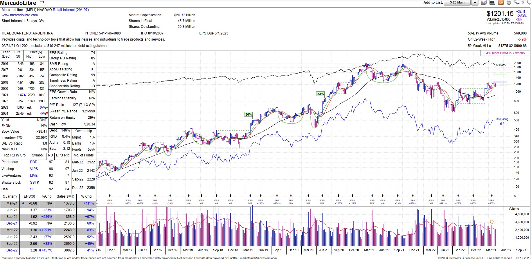 Johns Charts on Twitter "MELI Earnings 457 Funds Increasing Top 15