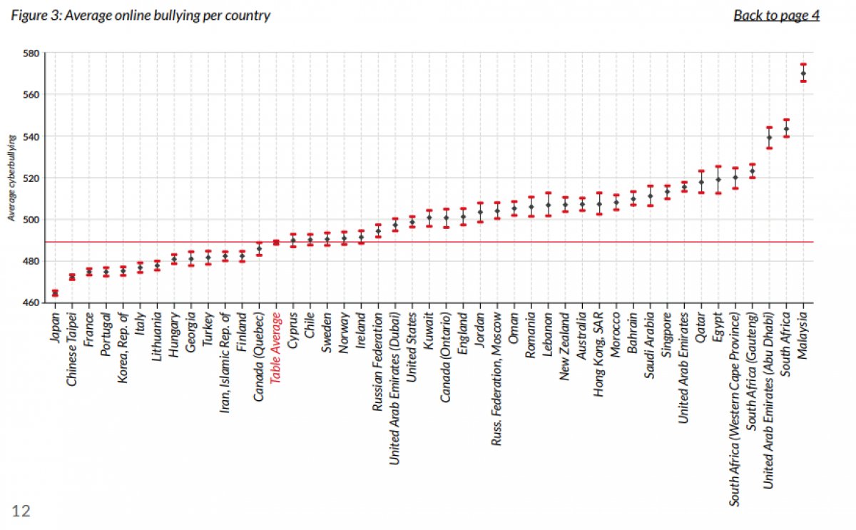 educaINEE's tweet photo. El último #CompassBrief de la @iea_education refleja las tasas de ciberacoso entre los países participantes en #TIMSS2019 en octavo grado, siendo la más alta por país la de Malasia y la más baja la de Japón.
Más en ➡️ https://t.co/SQuOmRiDF2 https://t.co/a5j88kogkB