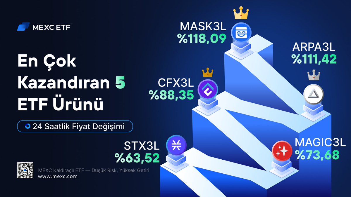MEXC_Topluluk's tweet photo. 🚀 Son 24 Saat İçinde En Çok Kazandıran 5 ETF Ürünü
#MASK3L 🔥 #ARPA3L 🔥 #CFX3L 🔥 #MAGIC3L 🔥 #STX3L
#MEXCTürkiye #MX #BTC https://t.co/7Rtz3NuyjS