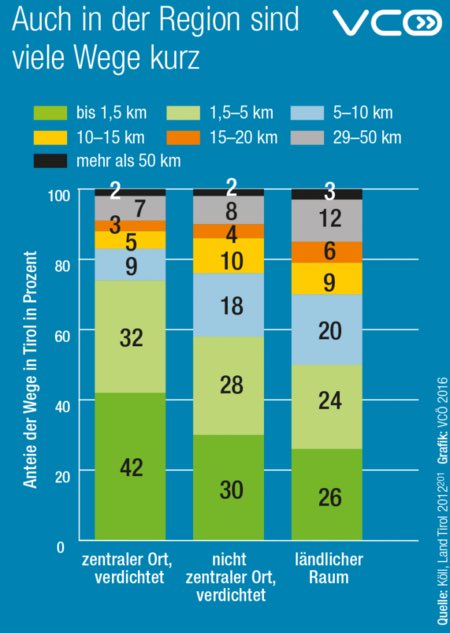 VCOE_AT's tweet photo. Auch in den Regionen ist die Hälfte der Wege kürzer als 5 km. Mangelnde Infrastruktur fürs Gehen und Radfahren führt dazu, dass viele dieser Wege mit dem Auto gefahren werden. https://t.co/i6pU7hG9fi
