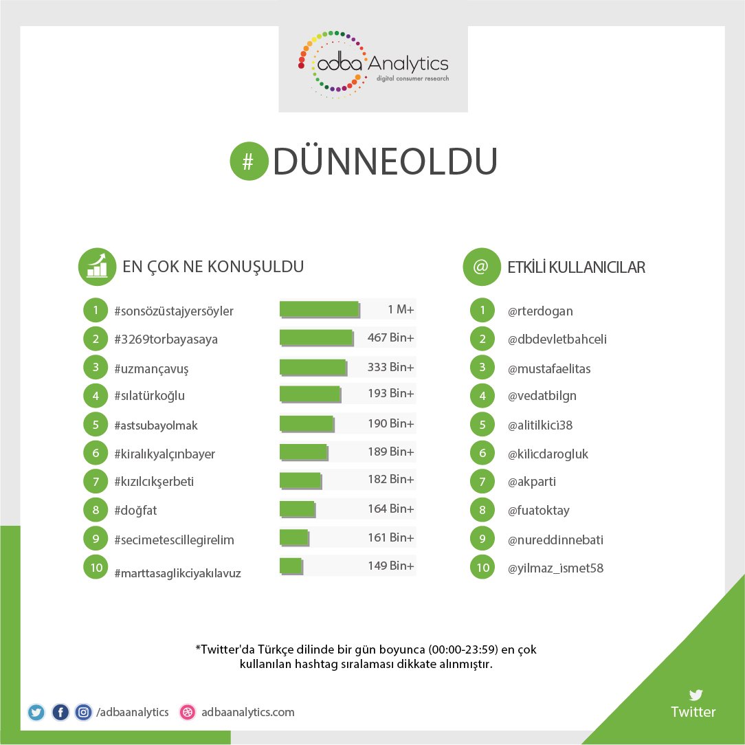 Twitter'da #dünneoldu en çok konuşulan konular;

1. #sonsözüstajyersöyler
2. #3269torbayasaya
3. #uzmançavuş
4. #sılatürkoğlu
5. #astsubayolmak

#kiralıkyalçınbayer, #kızılcıkşerbeti, #doğfat, #secimetescillegirelim, 
#marttasaglikciyakılavuz

<a href="/kizilcikshowtv/">Kızılcık Şerbeti</a> <a href="/silaturkogluu/">Sıla Türkoğlu</a>