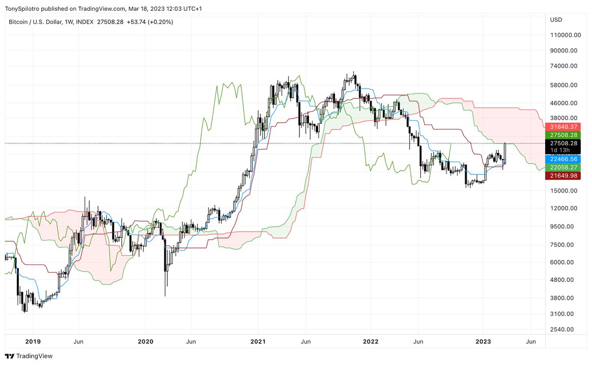#Bitcoin is at the weekly Ichimoku cloud. 

While this can offer resistance, BTC typically cuts through it like a hot knife through butter. 

The top of the cloud is $40K. Are you prepared for this cloudy forecast ?