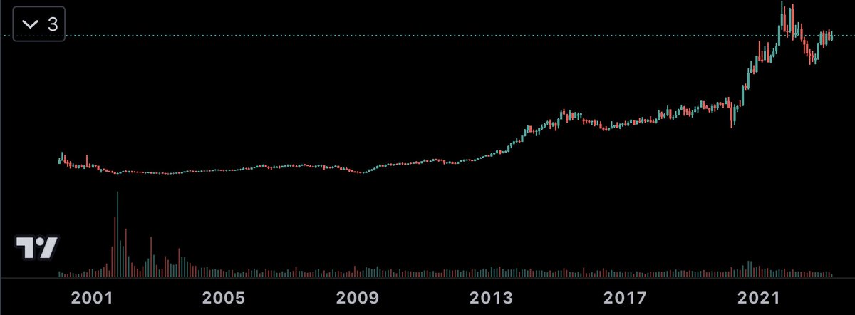 subi_sa's tweet photo. #StockGuess
👉This has given 11% CAGR for past 23 years
👉Div additional (makes it 14-15% CAGR)
👉Good Management
👉LT Investment
#StockMarket #Nifty #Investing https://t.co/8VAELYHsop
