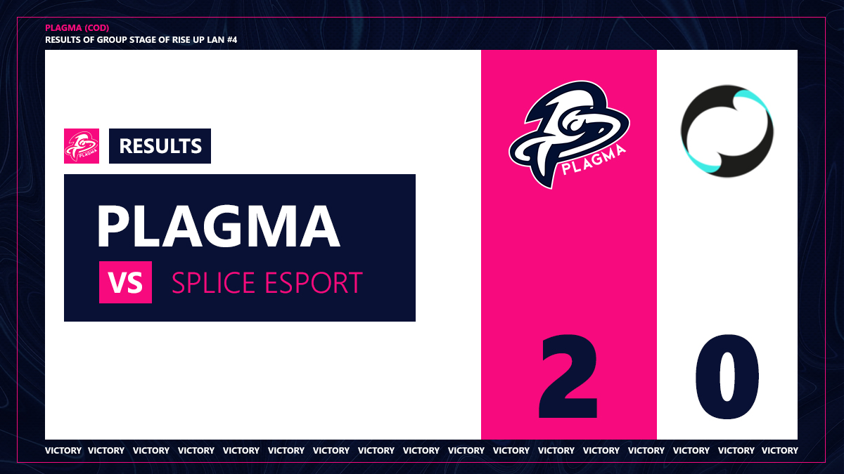 Résultat de rencontre de la Rise Up Lan #4 🏆 <a href="/Gaming_Wander/">Wander</a> 🤝

Lors de notre 2ème match, notre équipe #COD s'est imposé face à l'équipe <a href="/spliceesport/">𝙎𝙥𝙡𝙞𝙘𝙚 𝙚𝙨𝙥𝙤𝙧𝙩</a> sur le score de 2 - 0.

Bien joué à eux 👏

#WeArePlagma #StartToTheVictory 👾