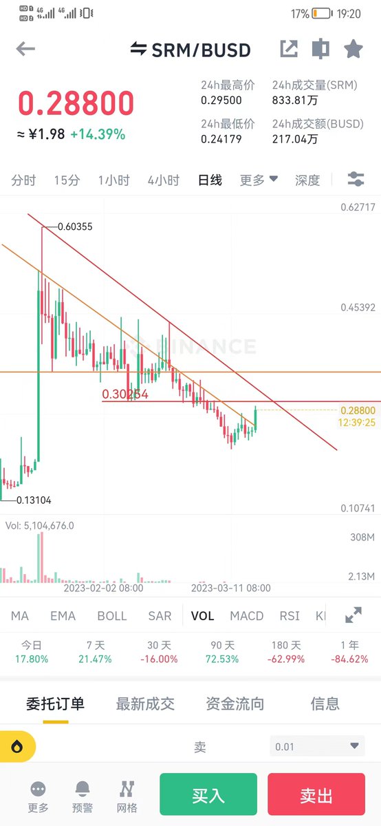 Latend523's tweet photo. 联动 $FTT 这种事一鸣惊人的拉盘方式，应该要出利好了 https://t.co/ZiWfyzt9Ny