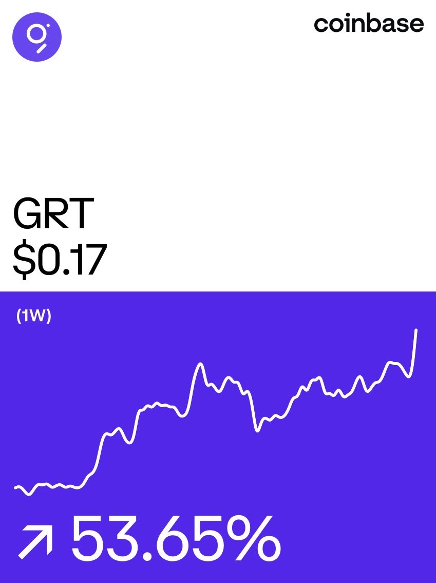 RodneyPhimp's tweet photo. The Graph on @Coinbase: https://t.co/644mQRgnsX https://t.co/fPoFwpwJk2