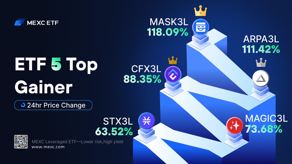 MEXC's tweet photo. Top 5 #ETF gainers of the day ⤵️
#MASK3L #ARPA3L #CFX3L #MAGIC3L #STX3L https://t.co/VPhssDYsys