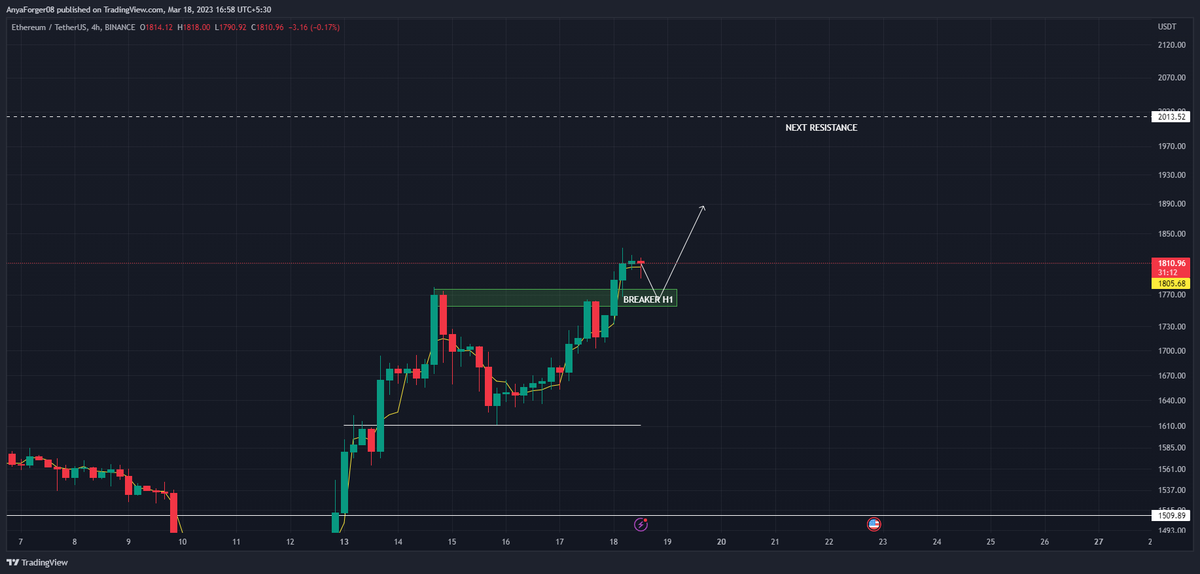 ColosalCrypto's tweet photo. $ETH looks to retrace back into the H1 breaker[1756-1777] and then high probability we go to 2K
#BTC #ETH #Crypto https://t.co/3GNfX3Klrf