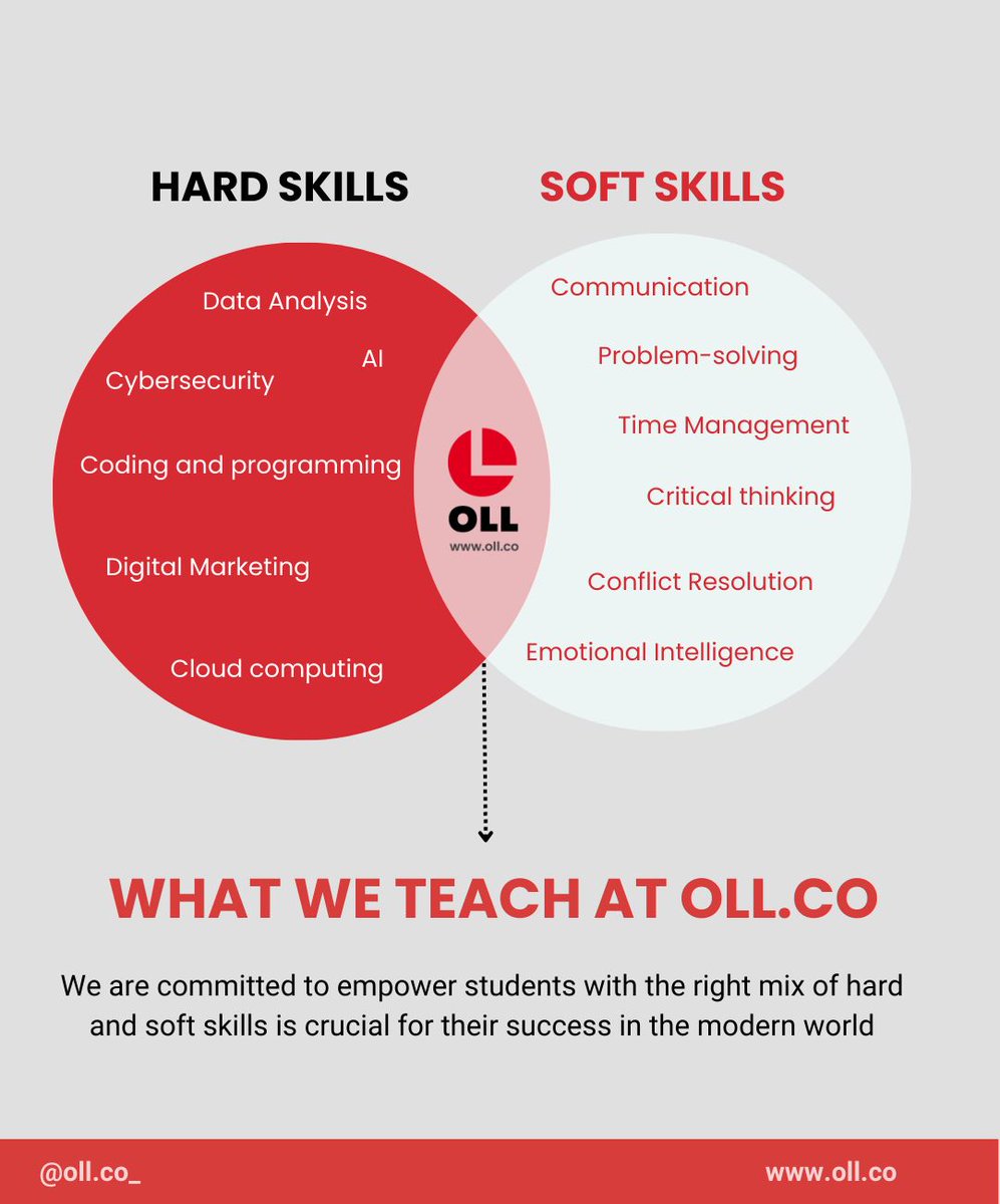 Learning hard skills is essential, but don't forget the power of soft skills too! Let's cultivate technical and interpersonal abilities to become well-rounded and successful individuals in our personal and professional lives.
.
.
#oll
