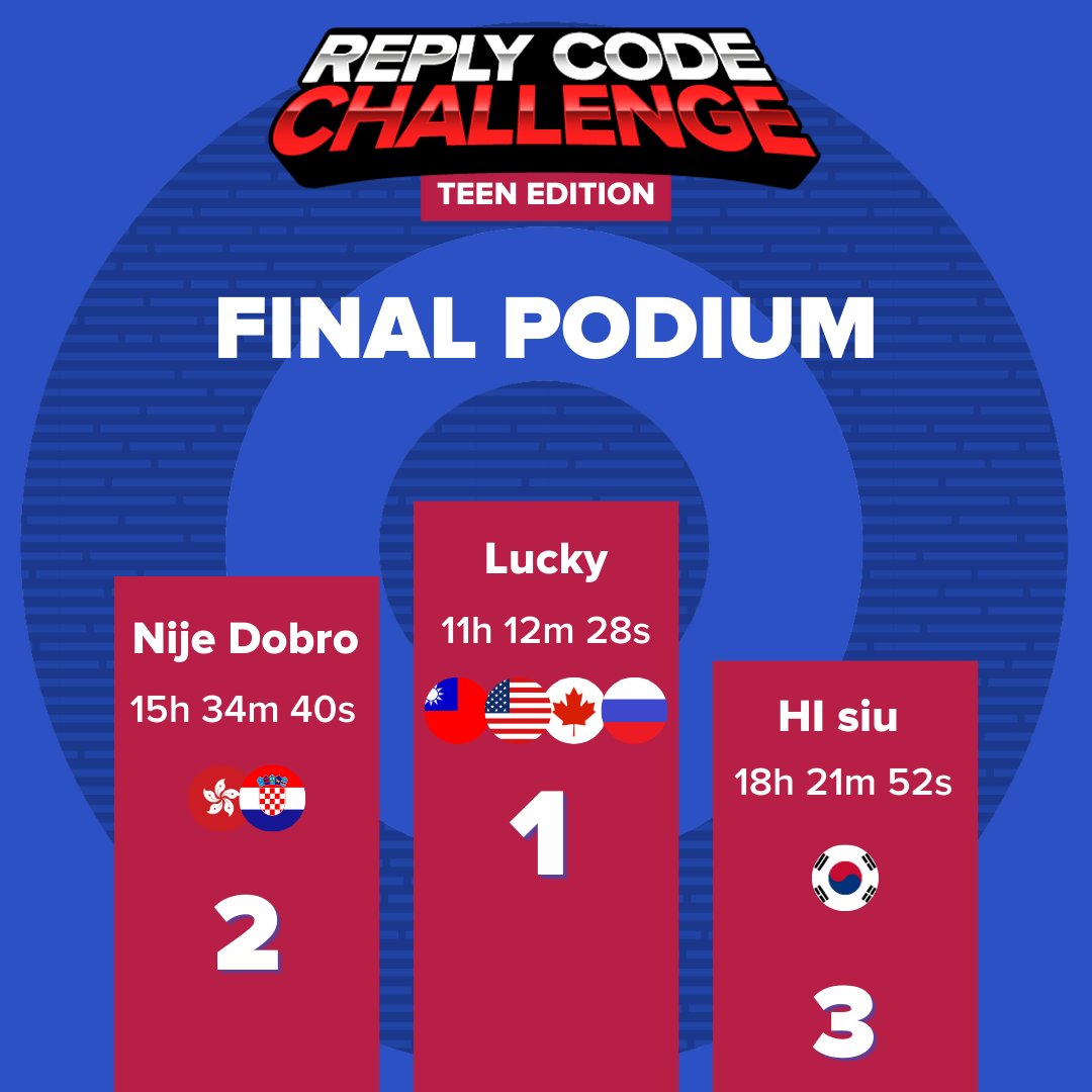 ReplyChallenges's tweet photo. The final leaderboard for the #ReplyCodeChallenge Teen Edition has been released! 🏆 

A huge shot out to team Lucky for winning the Challenge! 🙌

➡️ The solutions of the top 3 teams are available on the platform together with the problems in sandbox mode

#ReplyChallenges https://t.co/sCh3qt1XqD
