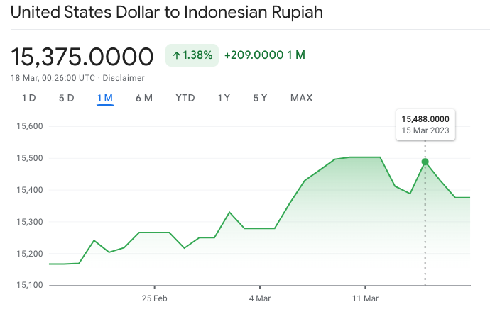 TalkinAndy's tweet photo. Bikin mesin ternak uang tipis-tipis pake ChatGPT; a thread.

Background: Istri gw suka jual beli USD/IDR; kalau dolar lagi "murah"  beli, kalau "mahal"  jual. 

Dari grafik harga yang cuman disekitaran situ aja, kegiatan ini masuk akal sih. 

Tapi gw ya gatel pengen automate kan https://t.co/3kVHxaGNHs