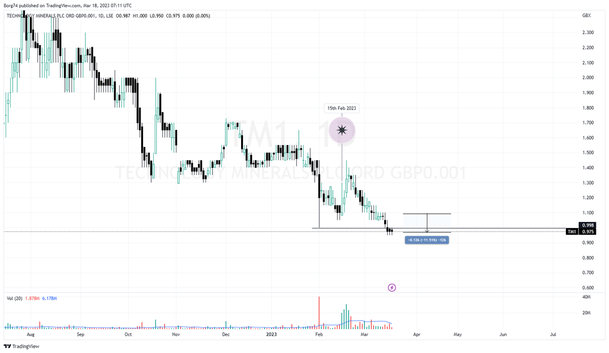 BINGO On Twitter TM1 0 975 Bearish Retesting ATLs DM To Me On 15th