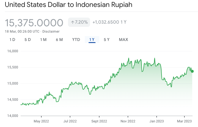 TalkinAndy's tweet photo. Bikin mesin ternak uang tipis-tipis pake ChatGPT; a thread.

Background: Istri gw suka jual beli USD/IDR; kalau dolar lagi "murah"  beli, kalau "mahal"  jual. 

Dari grafik harga yang cuman disekitaran situ aja, kegiatan ini masuk akal sih. 

Tapi gw ya gatel pengen automate kan https://t.co/3kVHxaGNHs