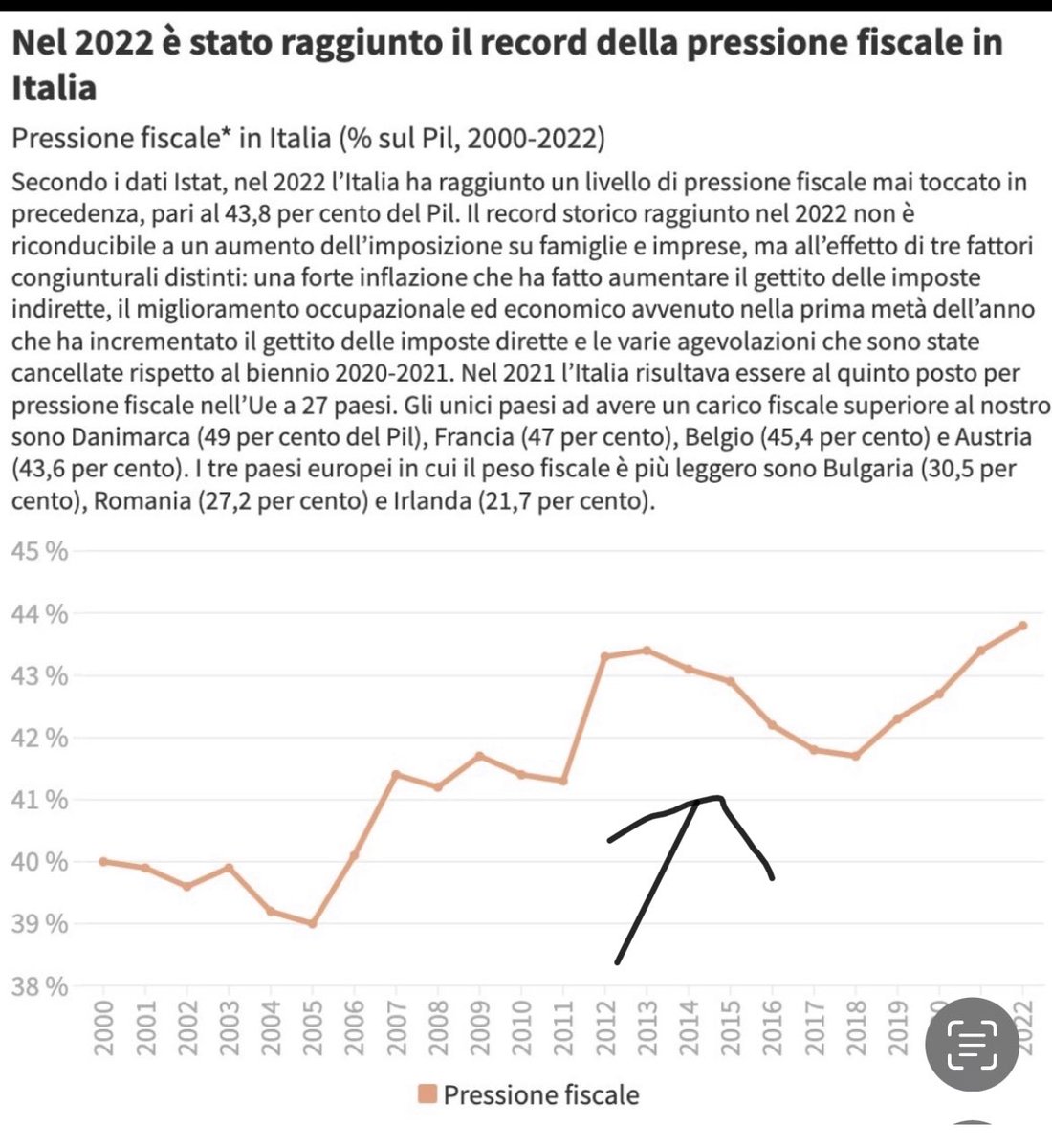 Istat ci ricorda la pressione fiscale negli ultimi 20 anni. L’unica vera diminuzione significativa (che oltretutto - per ragioni contabili - non considera gli ulteriori 0,6% punti degli 80 euro) la realizzò il governo <a href="/matteorenzi/">Matteo Renzi</a> con <a href="/CarloCalenda/">Carlo Calenda</a> ministro. Tutti gli altri…1/2