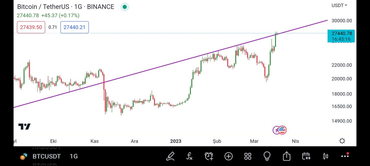 engineer_trader's tweet photo. #BTC #Bitcoin
Trend üstünde günlük mum kapanışı yaptı helal olsun #Bitcoin dewamke😊 https://t.co/pn4CS8ZO87