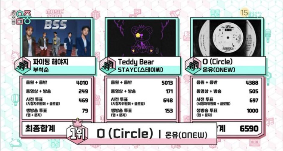 온유1등ㅠㅠㅜㅠㅠㅠㅜㅠㅠㅠㅠㅜㅜ
우리가해냈어 찡구들어ㅠㅠㅠㅠㅠㅠㅠㅠㅠ
진짜너무너무 수고했어 사랑해ㅠㅠㅠㅠㅜㅠ