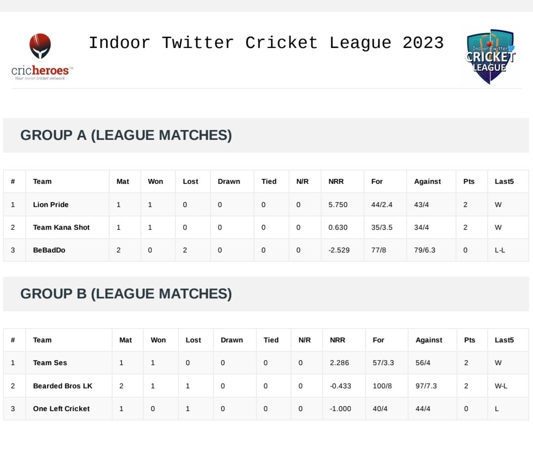 #TCLSL 🏏 tweet media