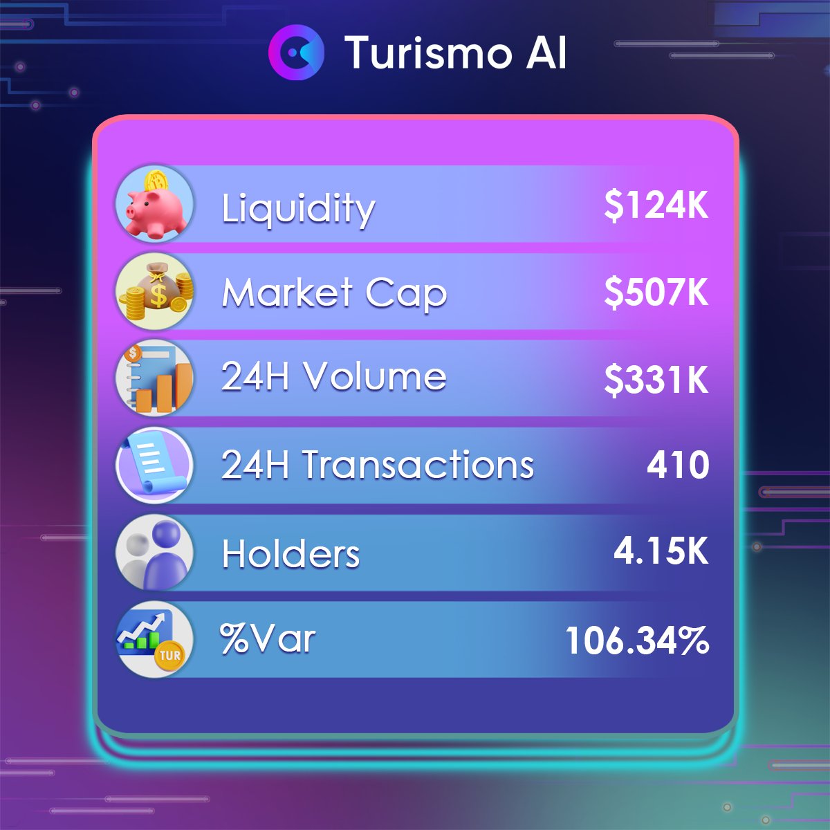 🚀Congrats <a href="/Turismo_ai/">Arbitrum Turismo AI (💙,🧡)</a> for the impressive numbers after 24hours on <a href="/CoinMarketCap/">CoinMarketCap</a>.
Big things are coming. This is just start!

#TURAI #aitoken #AI #Arbitrum #Turismo #TurismoAI #CoinMarketCap #CoinGecko