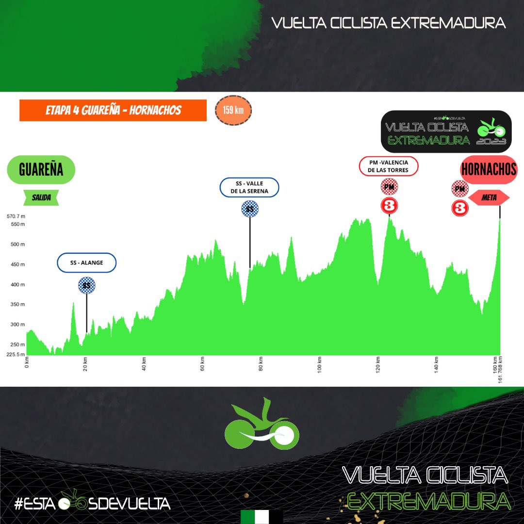 vuelta_ex's tweet photo. HOY 4 ETAPA

Recordad la salida se efectuará desde:
📍Guareña
🏘Iglesia de Santa María
⏰12:30 h

🏁Meta:
📍Hornachos 
🏘 Fuente de los Moros
⏰ 16:30  h aprox

¡ALLÍ NOS VEMOS!

#bici #vuelta #ciclismo #vueltaciclista #vueltaextremadura #vueltaextremadura23 https://t.co/hBpW8pjax5