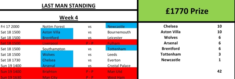 dannyrob21's tweet photo. Week 4 selections for the @HeysideCC LMS competition.  Percy is on Chelsea, not defaulted. https://t.co/C2TLQMkYO0