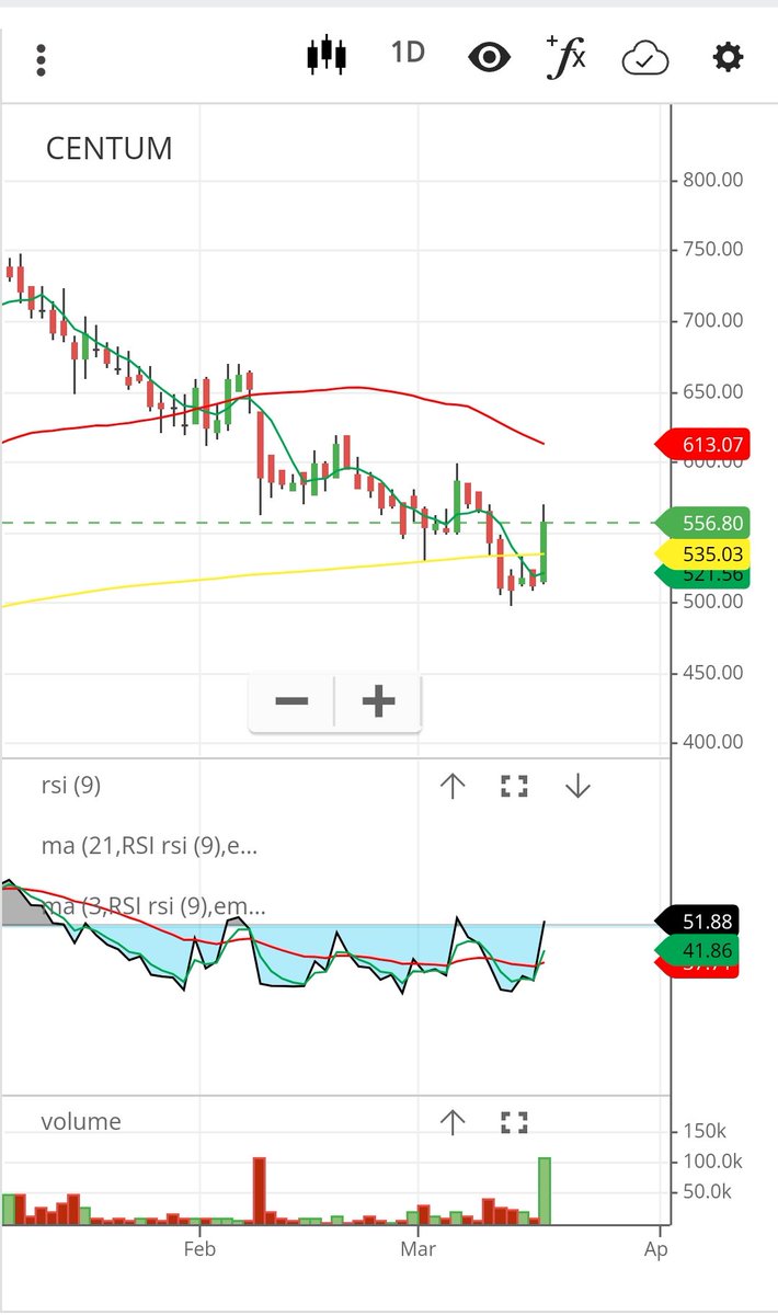 tradewithchetu's tweet photo. Stocks to keep on your watchlist. High Volume breakout above 200 SMA and weekly bullish candle above 200 SMA. Looks like start of a new trend.
#breakoutstock
#volumegainer
#StocksInFocus
#StocksToBuy https://t.co/frZNIOH04V