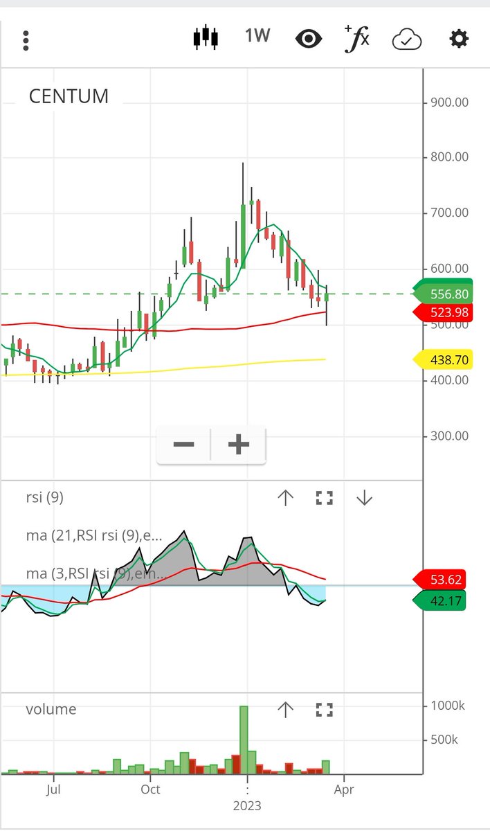 tradewithchetu's tweet photo. Stocks to keep on your watchlist. High Volume breakout above 200 SMA and weekly bullish candle above 200 SMA. Looks like start of a new trend.
#breakoutstock
#volumegainer
#StocksInFocus
#StocksToBuy https://t.co/frZNIOH04V
