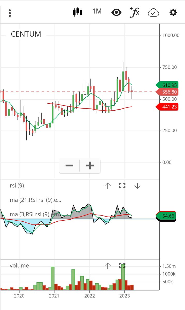 tradewithchetu's tweet photo. Stocks to keep on your watchlist. High Volume breakout above 200 SMA and weekly bullish candle above 200 SMA. Looks like start of a new trend.
#breakoutstock
#volumegainer
#StocksInFocus
#StocksToBuy https://t.co/frZNIOH04V