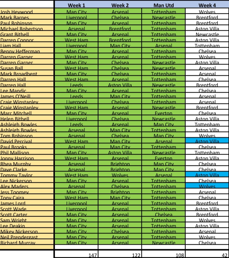 dannyrob21's tweet photo. Week 4 selections for the @HeysideCC LMS competition.  Percy is on Chelsea, not defaulted. https://t.co/C2TLQMkYO0