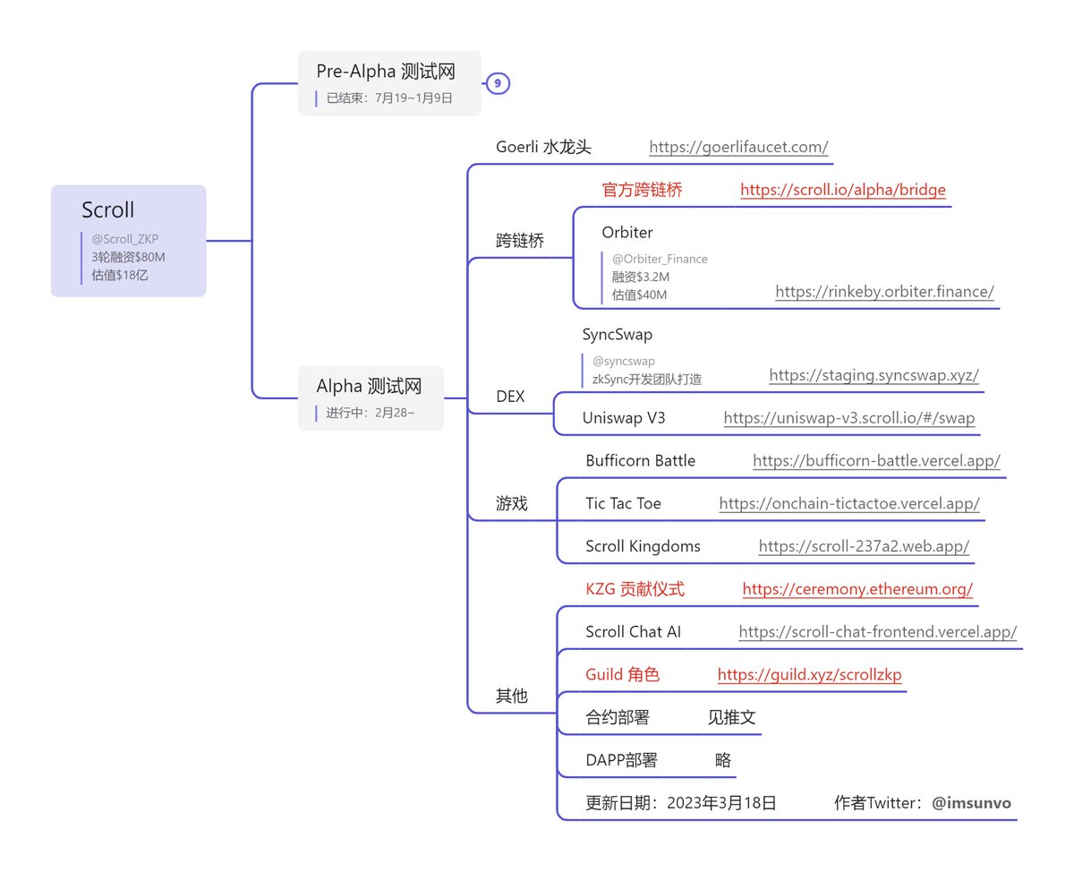 Imsunvo's tweet photo. #zkSync 生态项目 SyncSwap 今日上线了 Scroll Alpha 测试网，目前可进行Swap、存取流动性 #zkRollup #zkEVM #Layer2

最新 Scroll Alpha 可交互列表如下(图文)📜 https://t.co/6cPMX01a62