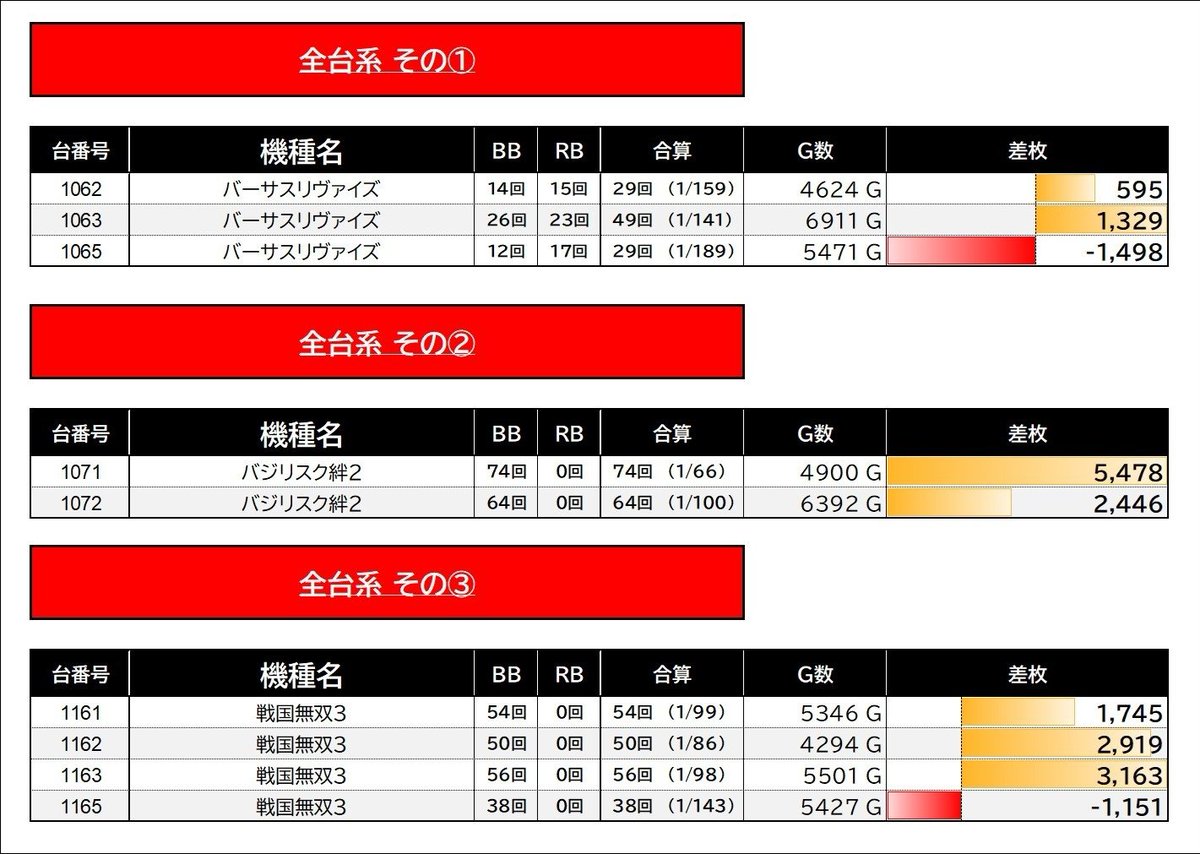 3/27
🌈パラッツォ葛西
➤明日のポイント
🔥⑦の付く日🔥
⑦の日は全台系複数投入傾向!
前回はジャグ、カバネリから並び🈶
末尾⑦も好調だったので
明日も狙い目はこの辺り?
🅿️もメイン機種🏂越え複数!
📌狙いと傾向
🎯全台系投入傾向
🎯スマスロ⚔6.5号機高配分
🎯並び・塊複数!バラも充実…