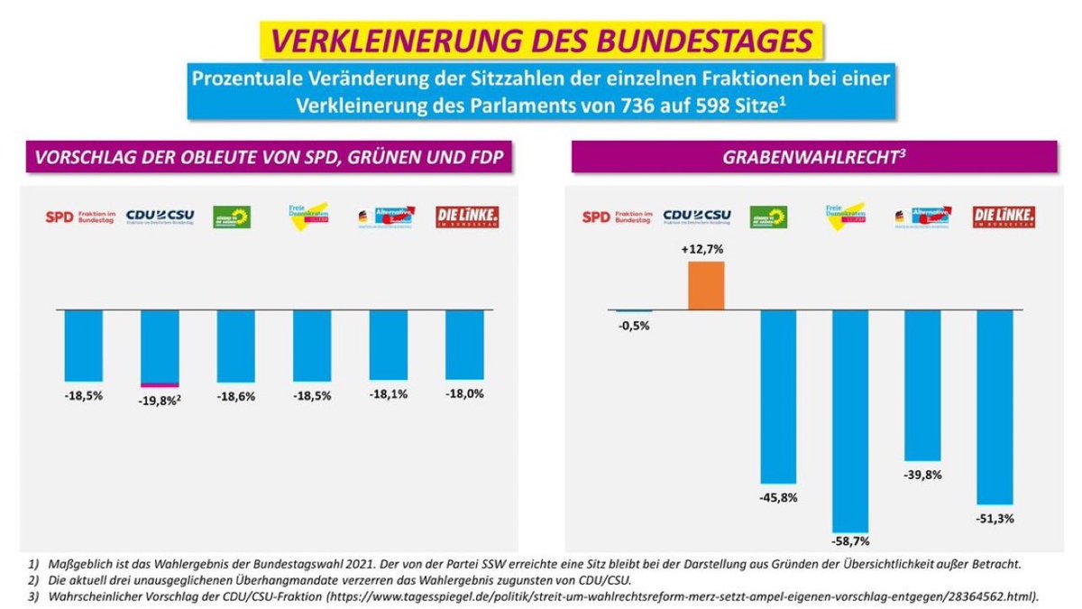 @csu_bt Ja, Euer Vorschlag war ein Schurkenstück! 2021 BTW CSU: 5,2 % Zweitstimmen = 34 Abgeordnete Wegen 45 Direkt- habt ihr 11 Überhangmandate gewonnen, 3 werden nicht ausgeglichen also 8 = 127 Ausgleichsmandate. Mit Grabenwahlrecht hättet ihr noch mehr gehabt 🤡