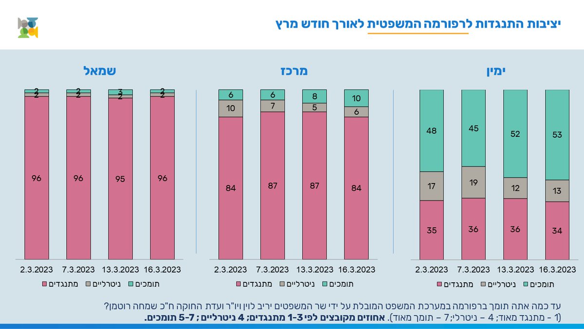 סיכום ממצאי סדרת מחקרים שערכנו במרכז אקורד בשבועות האחרונים לגבי תמיכה והתנגדות לרפורמה המשפטית. שתי שורות תחתונות:
1. זה לא כוחות לטובת מתנגדי הרפורמה. בקרב הציבור היהודי ללא החרדים: רק חצי מהימין תומך בה.  קונצנזוס במרכז ובשמאל ושליש מהימין מתגד לרפורמה&gt;&gt;&gt;
