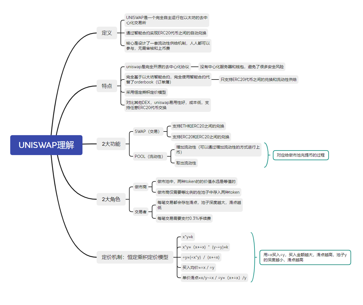 XuanHoaDang1's tweet image. #学习笔记
uniswap