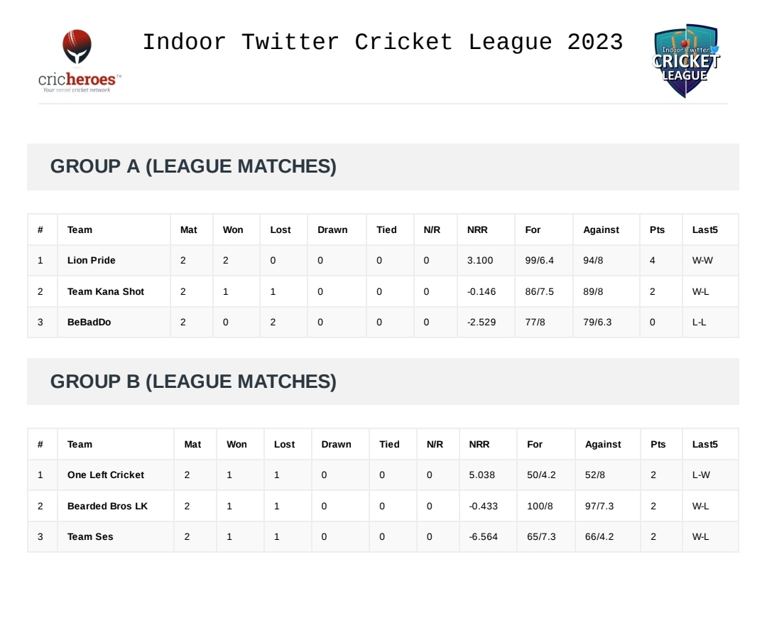 #TCLSL 🏏 tweet media