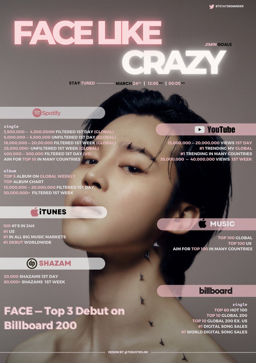 Goals for FACE and LIKE CRAZY 
Let's get it 💪