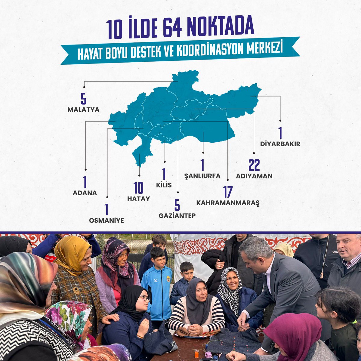 prof_mahmutozer's tweet photo. 10 ilde 64 noktadaki halk eğitimi kurslarımıza 39 bin 736 kursiyerimiz katıldı. 

Afet bölgesindeki vatandaşlarımıza sosyal ve kültürel faaliyetlerle hizmet sunmaya devam ediyoruz.

https://t.co/Xl9F9581B6 https://t.co/hxvgYPEp8z