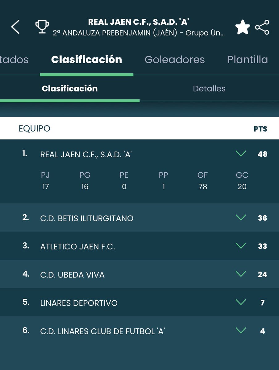 TEMPORADA | PREBENJAMÍN

CAMPEONES DE LIGA!!!

Darle la ENHORABUENA a Oscar Ventaja que con los más pequeños de la casa se ha proclamado campeón de 2ª Andaluza Prebenjamín a falta de 3 jornadas para la finalización de la liga.

<a href="/RealJaenCF/">Real Jaén C.F.</a> 

#UnSigloDeOrgullo