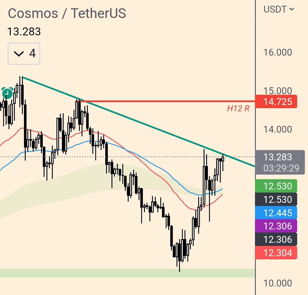 $ATOM #Cosmos - ROB en surveillance