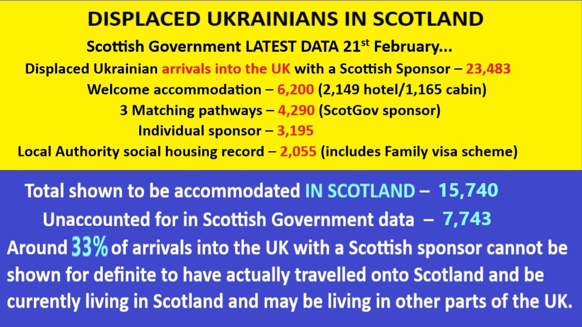 PantoPolitics22's tweet photo. Scottish Government's Super Sponsor Scheme opened on the 18th March 2022 (a year ago today)
According 2 Nicola Sturgeon 'Scotland has so far welcomed more than 23,000 Ukrainians into our communities' #Misleading #DodgyData 
👀BUT TAKE A LOOK at the ACTUAL DATA 🔽 https://t.co/qIZ1042wSa