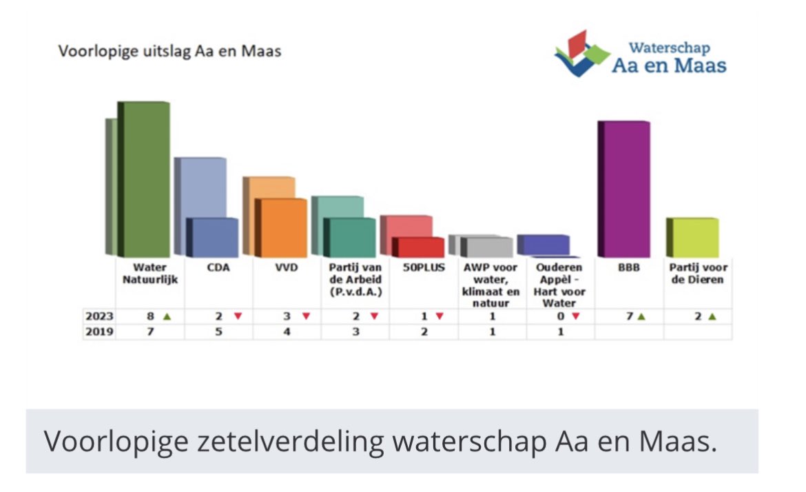 In ons waterschap heeft <a href="/WNAaenMaas/">Water Natuurlijk Aa en Maas</a> gewonnen en blijft de grootste. 
aaenmaas.nl/actueel/nieuws…