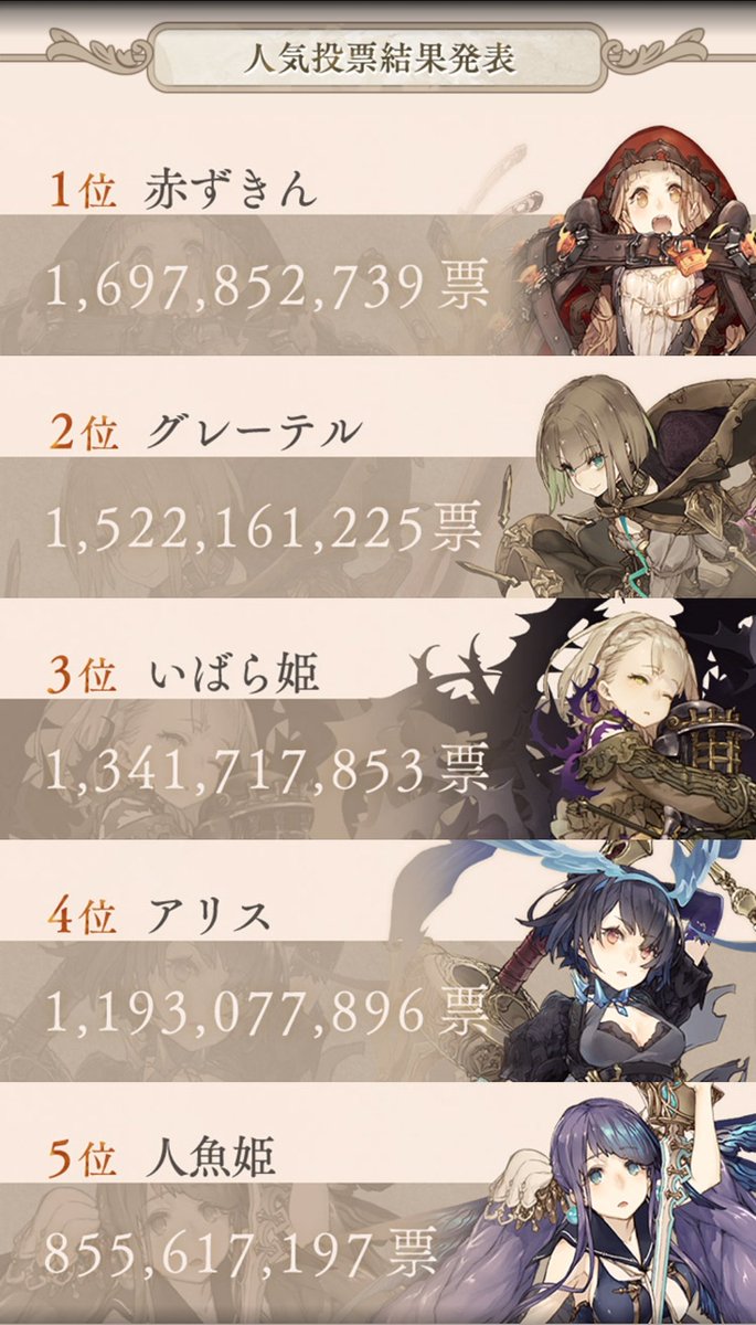Ryuke_Alice's tweet photo. 赤ずきんキターー♪ヽ(´▽｀)/
#SINoALICE #シノアリス
#赤ずきん推し #ずきんしか勝たん
#人気投票 https://t.co/Cq4zpyrBot