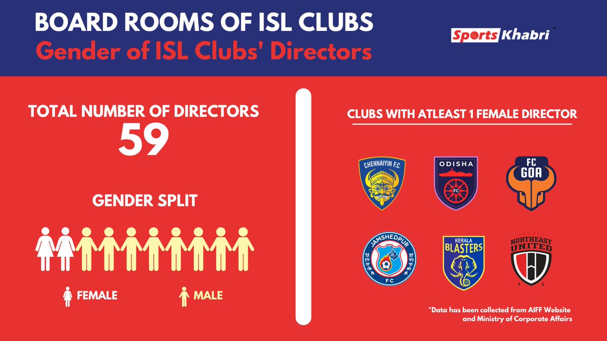 Sports_Khabri's tweet photo. As we continue celebrating #WomenInSport throughout the month of March, let's take a closer look at the gender distribution in the directorship of #ISL Clubs.
What do you think about this disparity? Share your thoughts below.
Stats by @some_sarthak
#LadiesInTheLead #HeroISL https://t.co/vYBcQnxm4k