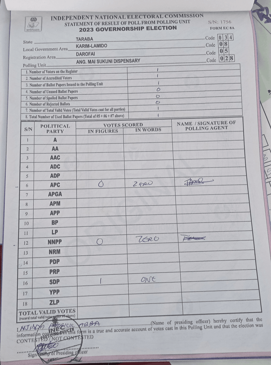 irev9ja's tweet photo. 𝗘𝗹𝗲𝗰𝘁𝗶𝗼𝗻: Governorship election - 2023-03-18 - TARABA 

𝗣𝗼𝗹𝗹𝗶𝗻𝗴 𝗨𝗻𝗶𝘁: ANG. MAI SUKUNI DISPENSARY

𝗣𝗨 𝗖𝗼𝗱𝗲: 34/08/05/028

𝗧𝗶𝗺𝗲: 18/03/2023, 08:41:55

#IREV #INEC IREV INEC #BreakingNews https://t.co/ecWNG7PezU