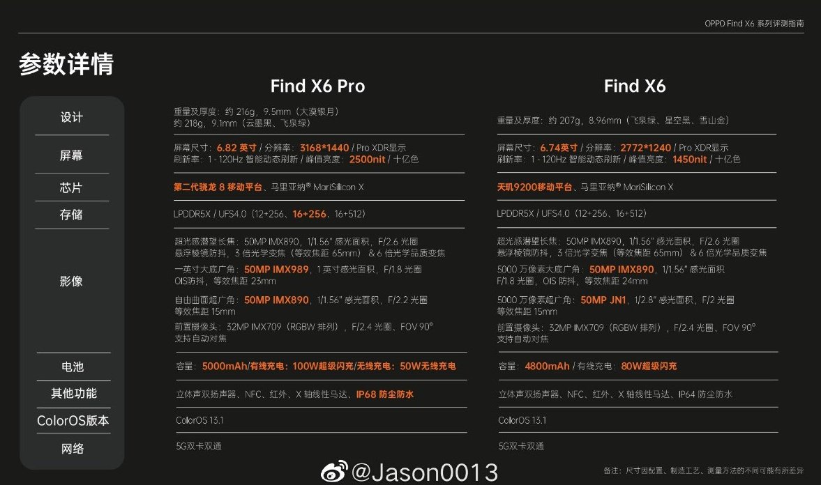 drbeel_techno's tweet image. #Oppo 
تسريب المواصفات الفنية لسلسلة هواتف #FindX6 
سيأتي #FindX6Pro بـ :
- وزن 216ج و 218ج
- سماكة 9.5مم و 9.1مم
- شاشة 6.82 بوصة 3168*1440 ProXDR 120Hz 2500nit
- معالج Snapdragon 8 Gen2
- معالج اوبو خاص Mariana MornSilicon X
- ذاكرة رام LPDDR5X
- ذاكرة تخزين UFS4.0
يتبع
