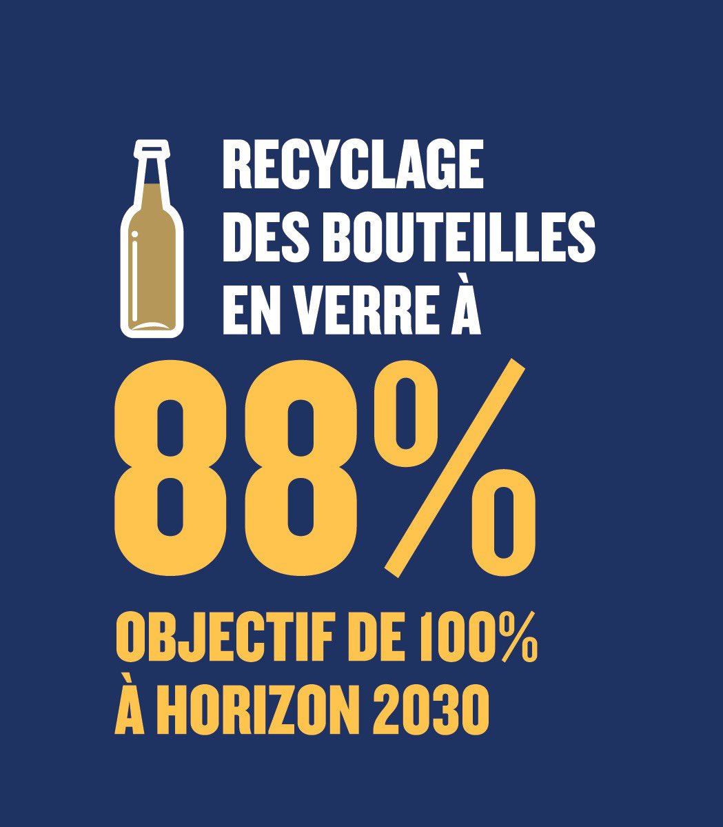Le 18 mars, c’est la #JournéeMondialeDuRecyclage ! ♻️ 
Les #brasseurs utilisent des #emballages recyclables à l’infini, comme les bouteilles en verre ou les canettes. 
En 2022, 88% des bouteilles en verre sont recyclées soit plus de 2,2 millions de tonnes de verre collectées !
