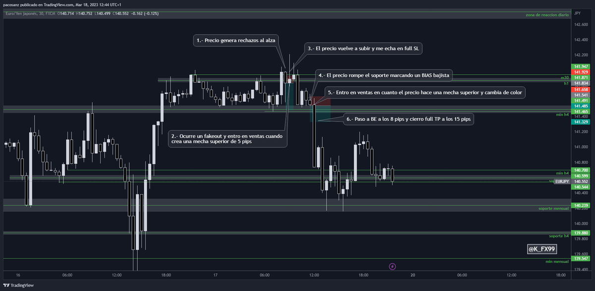 k_fx99's tweet photo. Estas fueron las operaciones tomadas ayer en #EURJPY

🔴La primera operación fue full SL

🎯La segunda operación fue a full TP

Cerré el día en +0.4%✅

#scalptrading #forextrader #forextips #forexsignals #forex #k_fx99 https://t.co/MMCibkmCmw