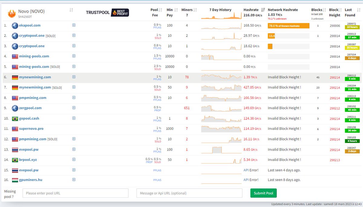 MyNewMining's tweet photo. @miningpoolstats I think there is a problem with the NOVO pools. A hardfork has taken place, all pools in "Invalid Block Height! "are on the right chain. However, the others are not on the right chain. Please correct this! https://t.co/lE5vfKokEa